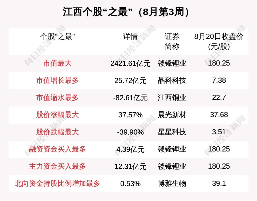 江西區域股市週報星星科技跌3990跌幅第一4億融資買入贛鋒鋰業