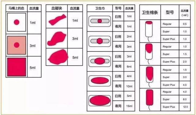 月經顏色深有血塊這正常嗎