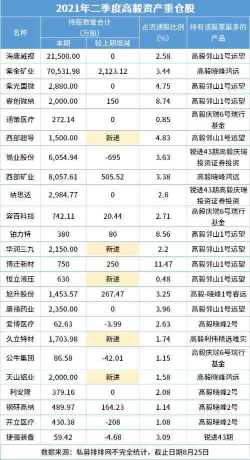 高毅资产增持多于减持新进西部超导华润三九恒立液压久立特材天山铝业