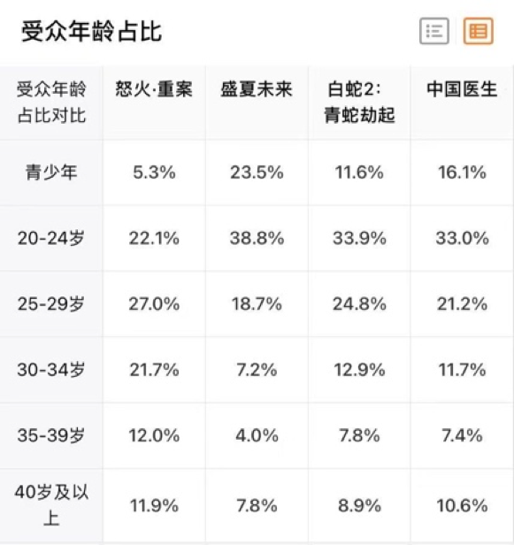 怒火 重案 破10亿 它靠什么 燃 起暑期 全网搜