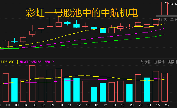 我们"彩虹一号"股池中的中航机电,今天也是一个涨停.