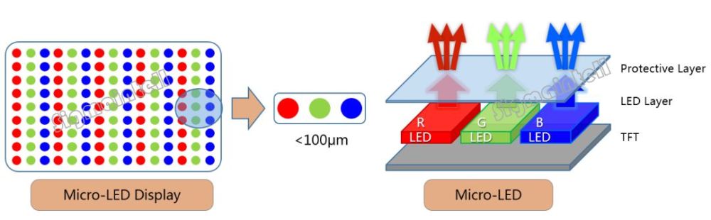 rgb排列 把灯珠当作像素(有点像oled)是无机自发光电视当然电致量子点