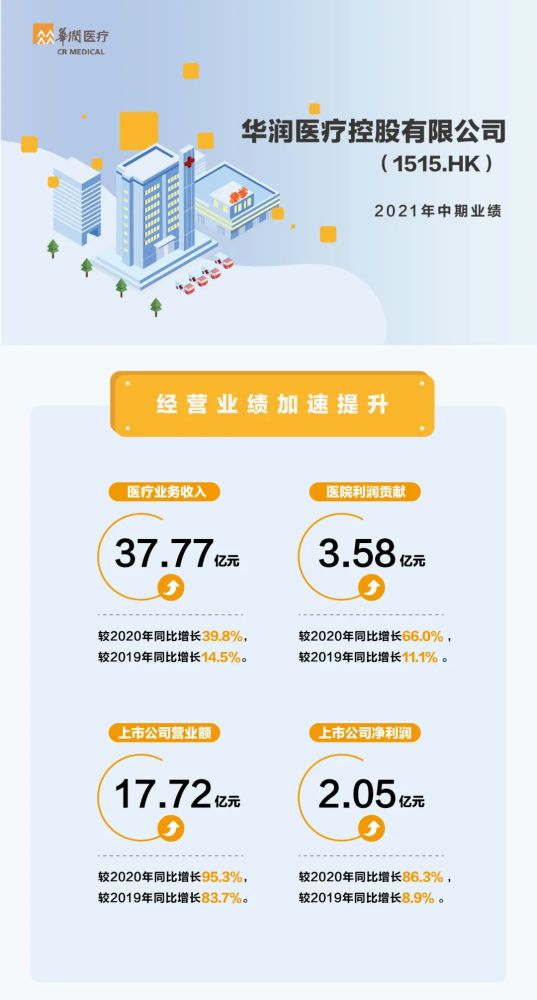 一图速览丨华润医疗2021年中期业绩报告