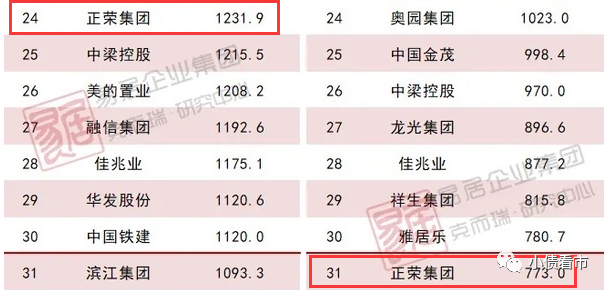 正荣地产2000亿负债压顶：高杠杆 规模虚胖被诟病(图4)