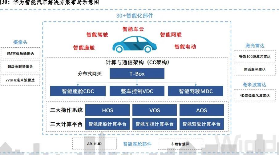 揭秘華為汽車芯片版圖,國產供應鏈導入