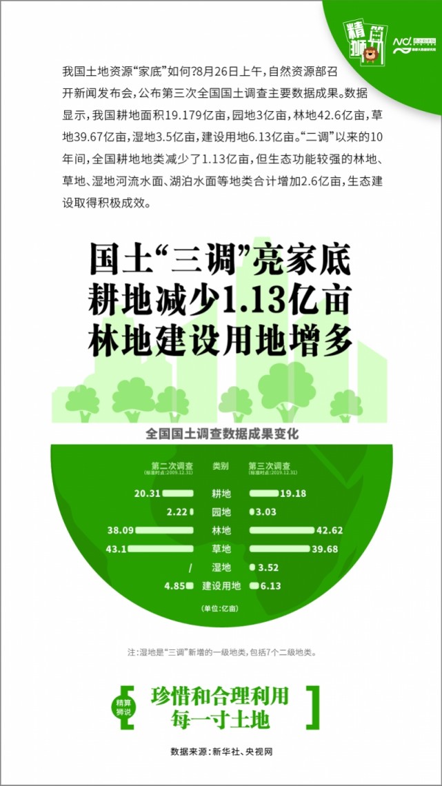 国土亮家底:耕地10年减少1.13亿亩,园地林地增多