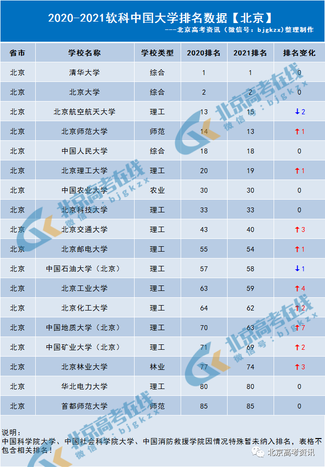 北京18所高校进入百强近两年中国大学排名数据分析