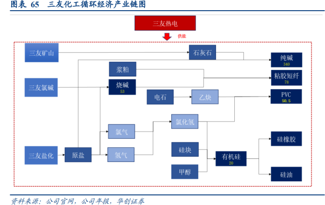 公司生产的烧碱85-90%用于粘胶短纤维生产;在循环经济产业链中,氯碱