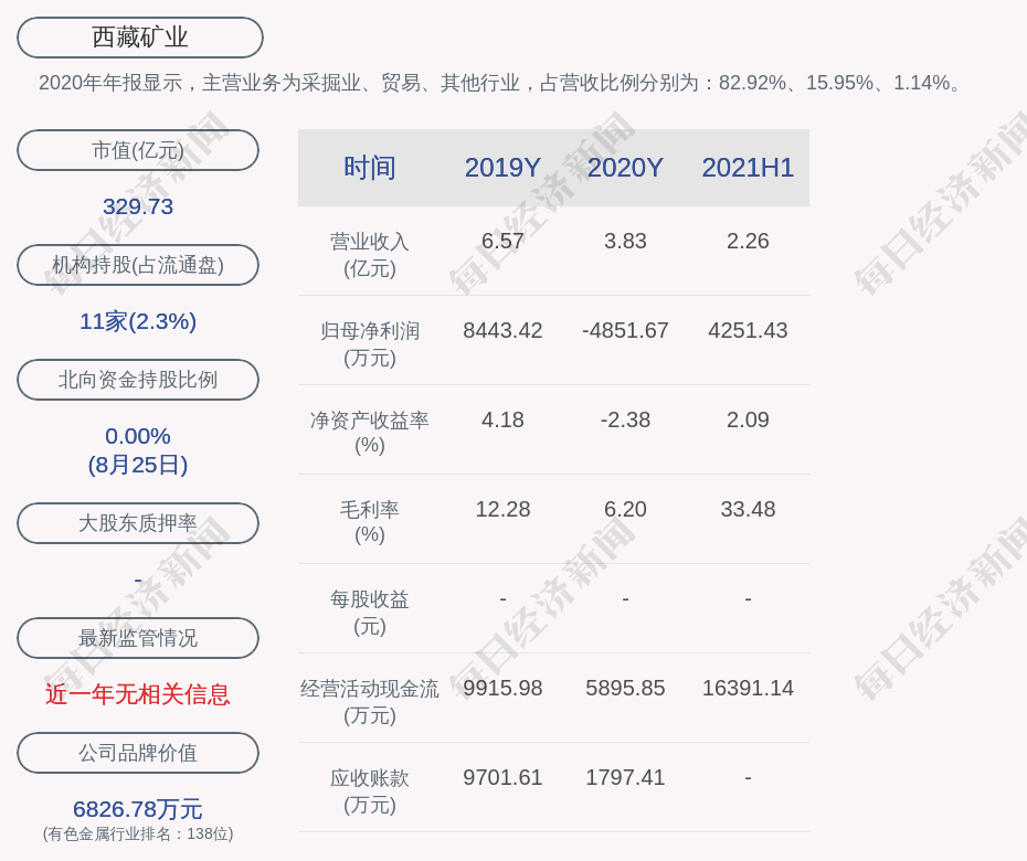 西藏礦業:2021年半年度淨利潤約4251萬元_騰訊新聞