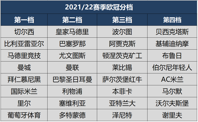 欧冠32强全部产生分档已出炉第二档豪门云集