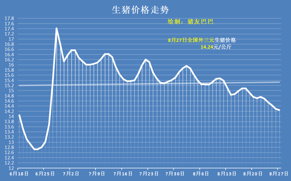 1元/公斤的漲幅,不過,北方生豬價格徘徊在12.5~14.3元/公斤,大部地區