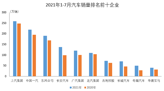 全国车辆排行榜_2021年8月国内342个重点城市汽车销量排行榜,看看你家乡卖了多少