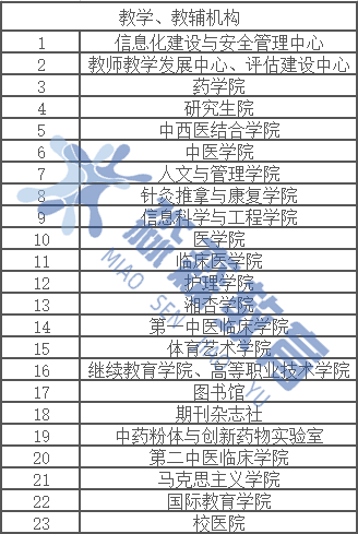 2022年專升本院校報考指南——湖南中醫藥大學