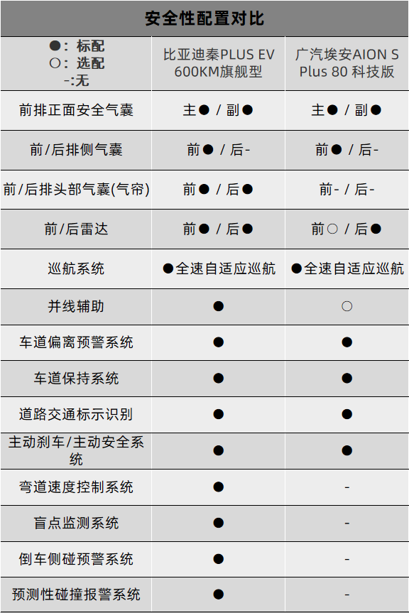 虽然aion s plus舒适性配置并没有很拉胯,但一些配置的欠缺确实在舒适