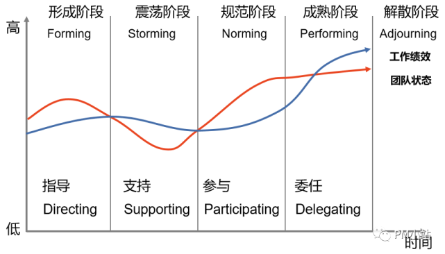布鲁斯·塔克曼 1965年提出的团队发展模型,将团队分为5个阶段,分别为