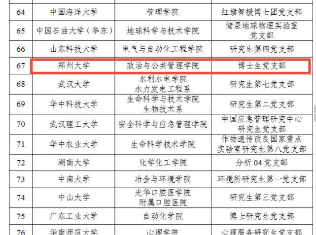 我省鄭州大學政治與公共管理學院博士生黨支部,鄭州大學化工學院