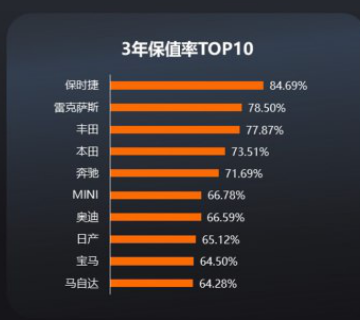中国市场保值率排名 雷克萨斯第二 丰田第三 奥迪第七 全网搜