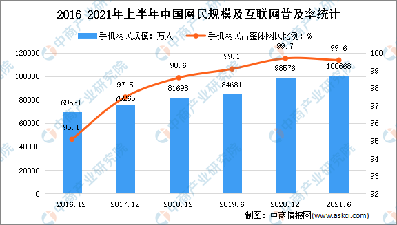 2021年上半年中國互聯網網民結構狀況分析網民規模達1011億