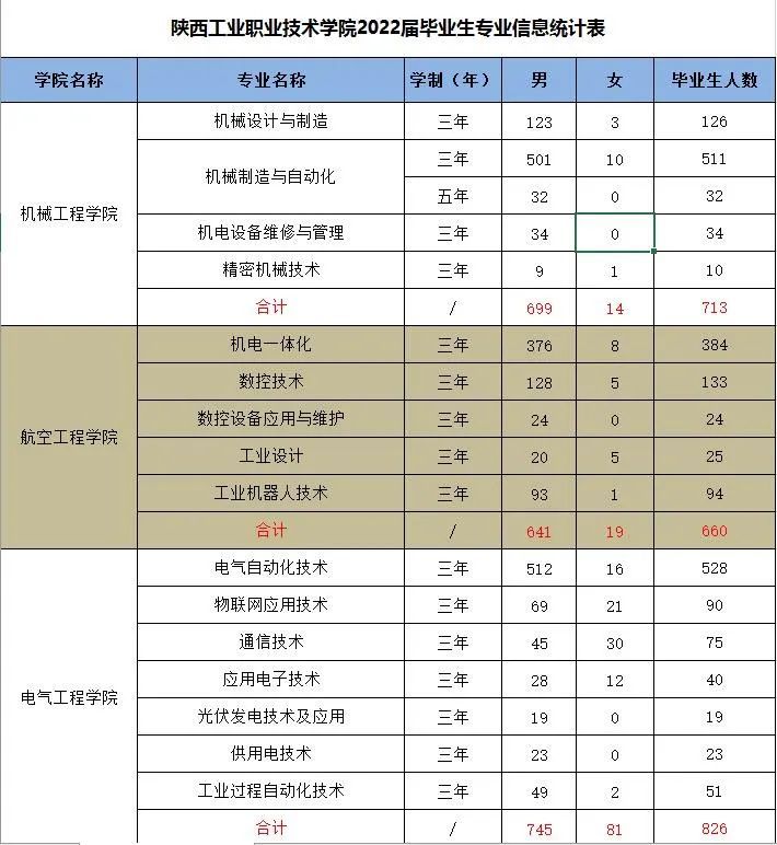 职教强国逐梦青春丨陕西工业职业技术学院2022届毕业生共计7494人