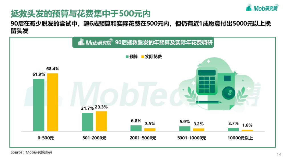 2021年90後脫髮調研報告-mob研究院