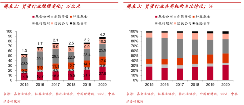 财富管理行业:10万亿市值的黄金赛道