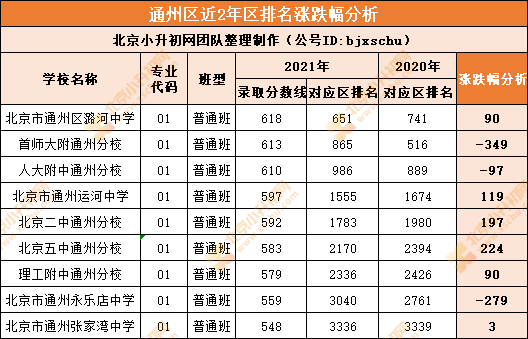 2022淮安预测中考录取分数线