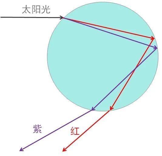 双层彩虹是怎么回事?