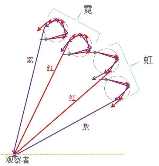 彩虹形成的原理光路图图片