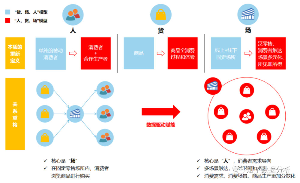 阿里的变革从场货人到人货场