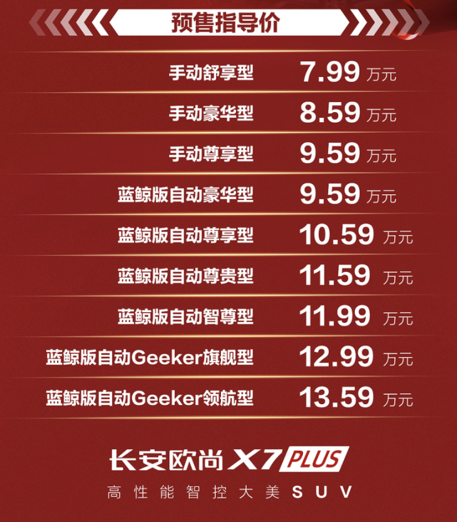 长安欧尚x7 plus预售7.99-13.59万元 搭1.5t蓝鲸动力