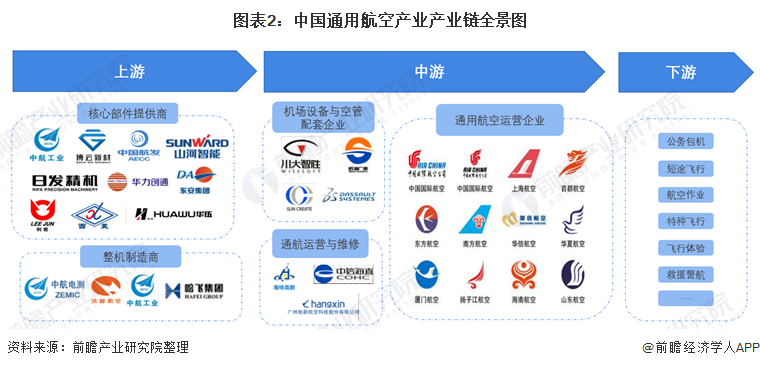 【干货】通用航空产业链全景梳理及区域热力地图