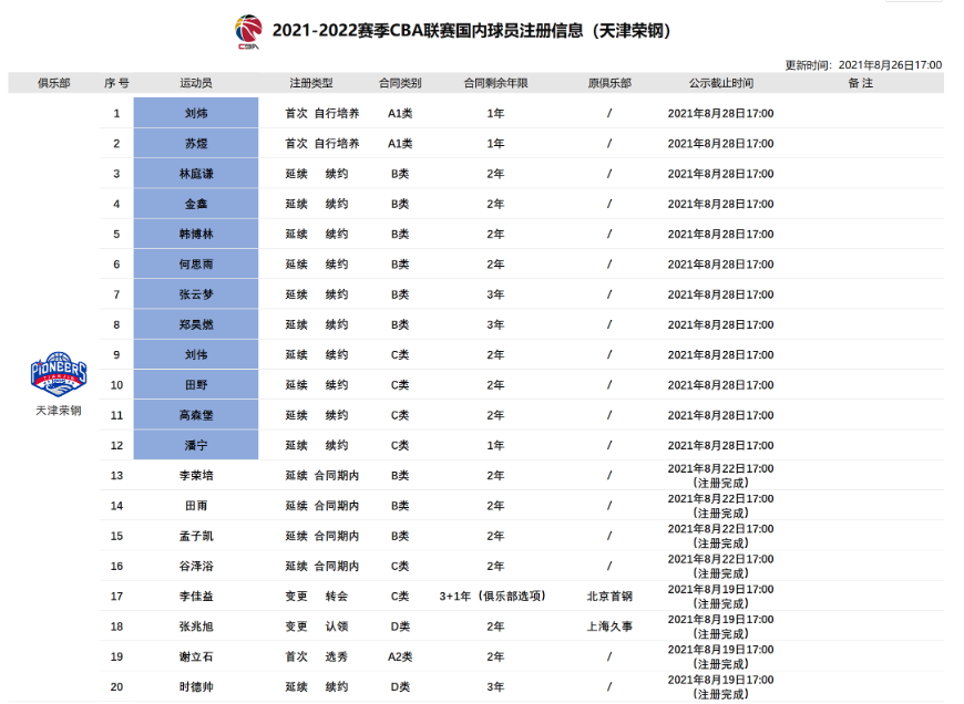 天津队 CBA最烂D类合同至今仍未注册，这是准备自我洗白吗
