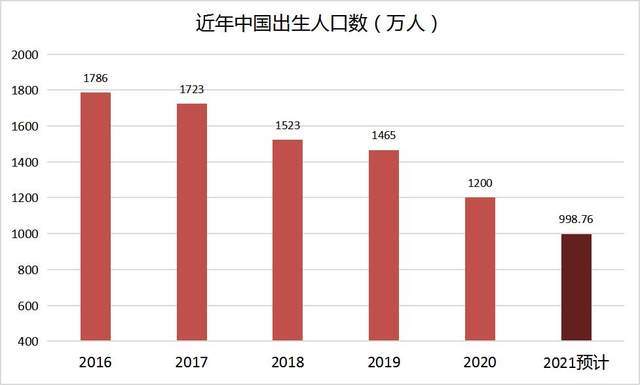 潜在出生人口_疫情影响青年婚恋生娃,出生人口数量大幅度下降