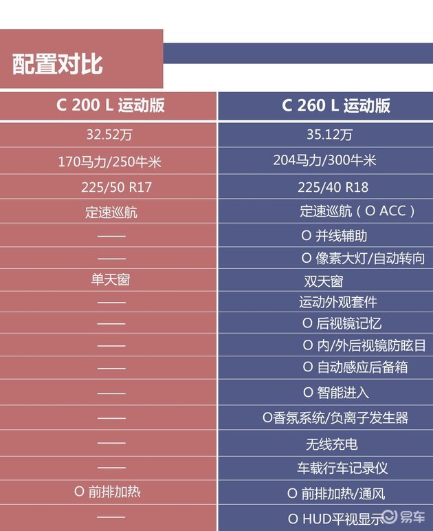 奔驰c260配置参数表图片