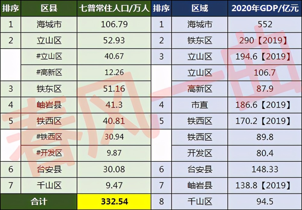 鞍山各区县人口一览立山区5293万台安县3008万
