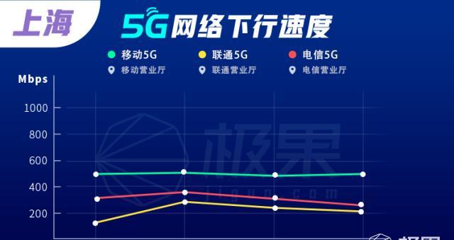 虽然我们办理的是5g最高速率,也就是1gbps,但是可以看到,移动算是速度