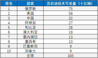 但其中,俄罗斯页岩油储量几乎都蕴含于西西伯利亚巴热诺沃岩系的页岩