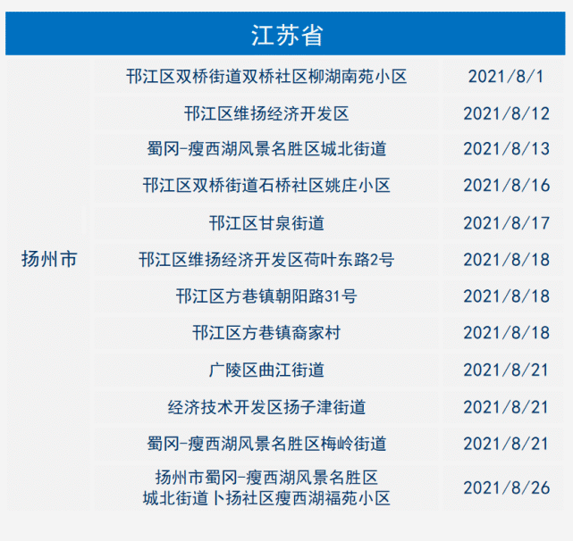 2021年8月27日金華市新冠肺炎疫情通報風險等級調整提示