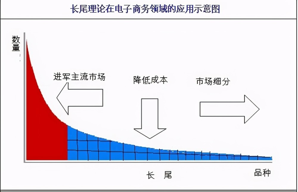 基于长尾理论的电商经济模式研究