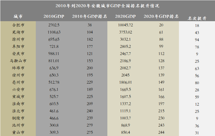 提升名次最少的安慶市提升了9名,提升名次最多的滁州市更是提