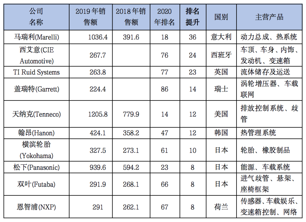 2020年世界汽車零部件供應商發展研究(下篇)_騰訊新聞