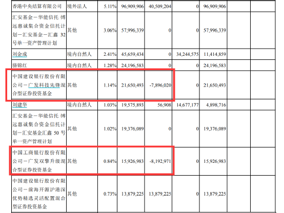 高于有最新顶锂减持证监会2000亿49.3％已缩水刻