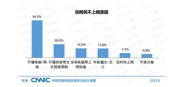 不上网的人口_中国还有4亿人不上网主要原因公布:没上网设备仅排第三