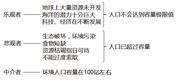 人口容量学说_必修二1.3人口的合理容量