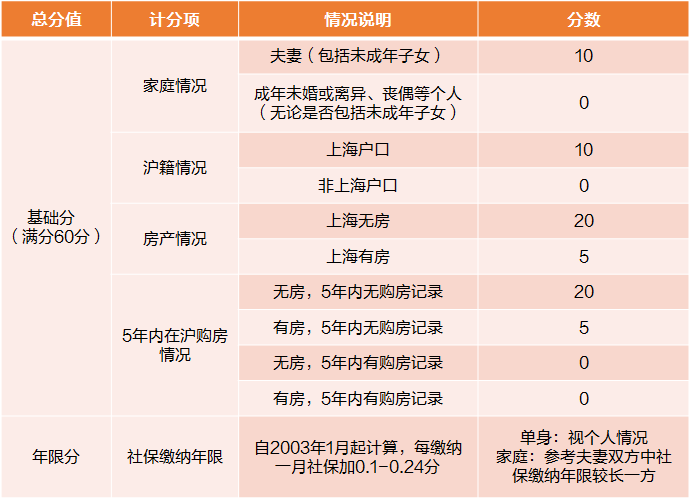 解讀上海新房認購入圍比調整內環內提高至25利好誰