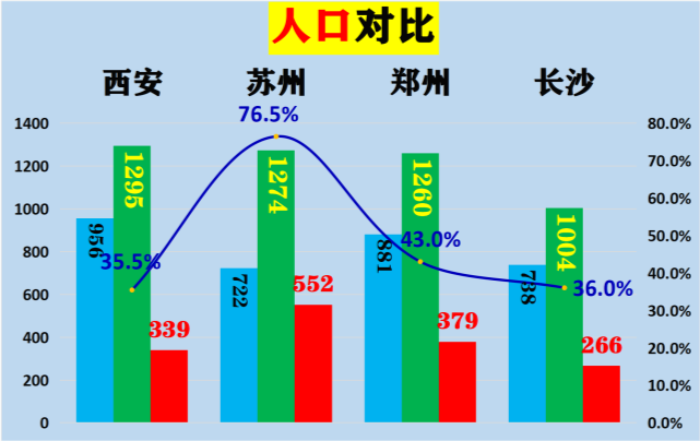 在象征城市发达程度"风向标"的人口流动数据上,级别最低的苏州反而力