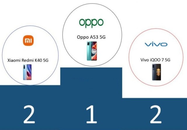 oppoa535g位居2021年q2销量榜首位堪称千元机皇