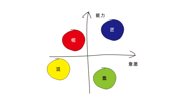 可以用"工作能力"和"工作意愿"两个方向来建立坐标系,构建模型如下