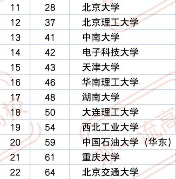 工科大学排行榜_起底中国“世界大学排名”江湖:学术权力vs商人生意经