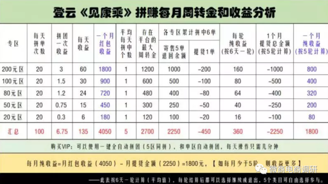 揭底拼团项目“见康乘”：投资2700元一个月1800元(图1)